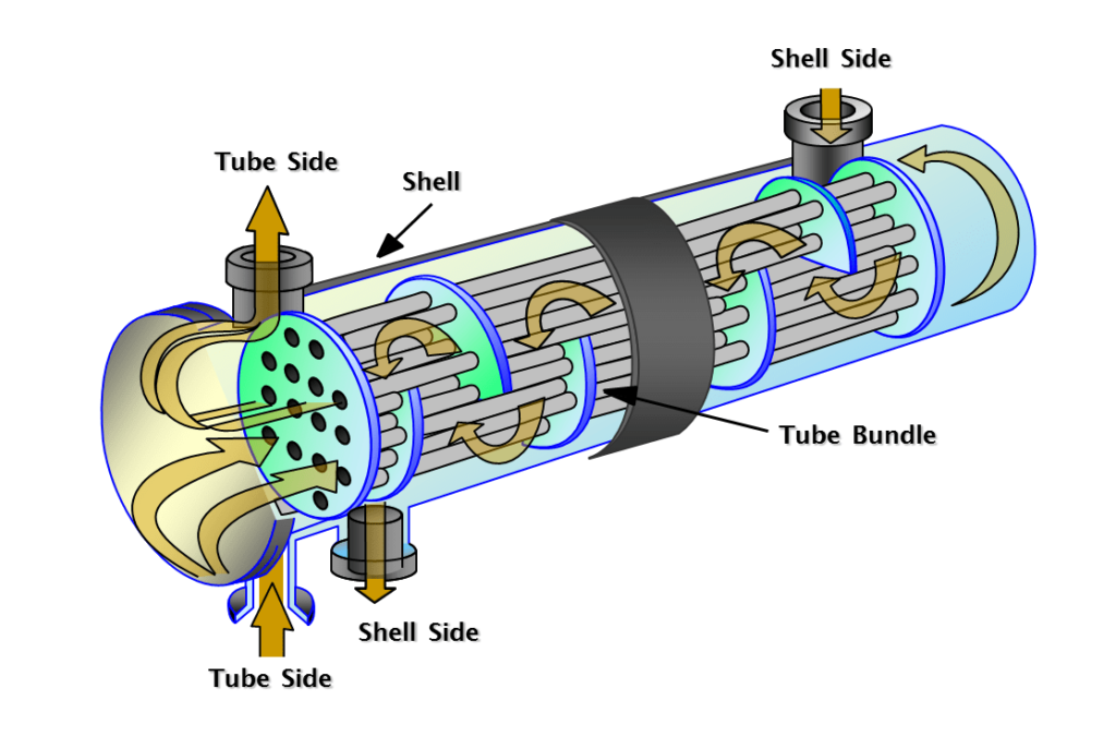 The Core Inputs You Need Heat Exchanger