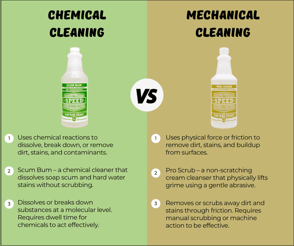 Cleaning: Mechanical and Chemical