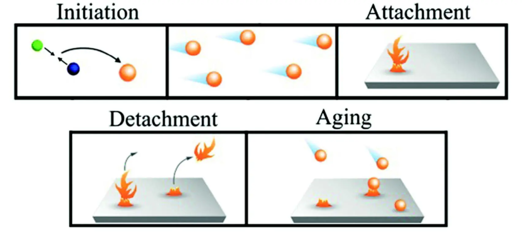 Chemical Reaction Fouling